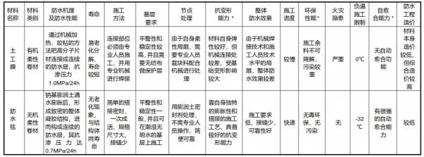 土工膜與防水毯（ GCL）在人工湖、河等防滲工程中之間的區(qū)別