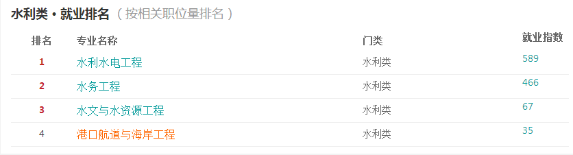 2016港口航道與海岸工程分析與就業(yè)前景 第4張