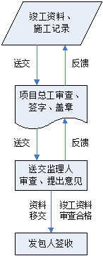 水利水電工程施工信息化管理  第4張