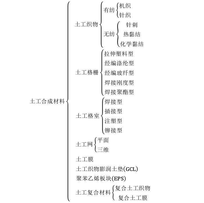 為了防氣體和滲濾液的泄漏土工膜起到的